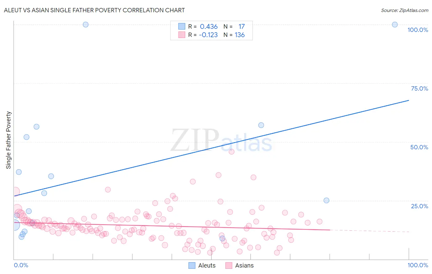 Aleut vs Asian Single Father Poverty