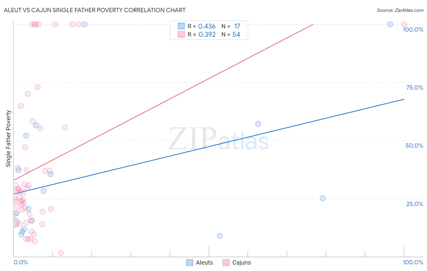 Aleut vs Cajun Single Father Poverty