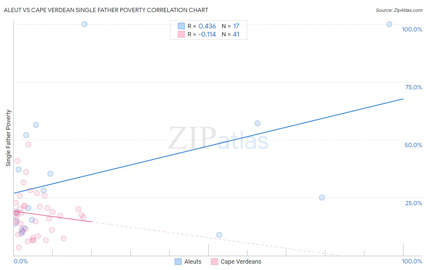 Aleut vs Cape Verdean Single Father Poverty