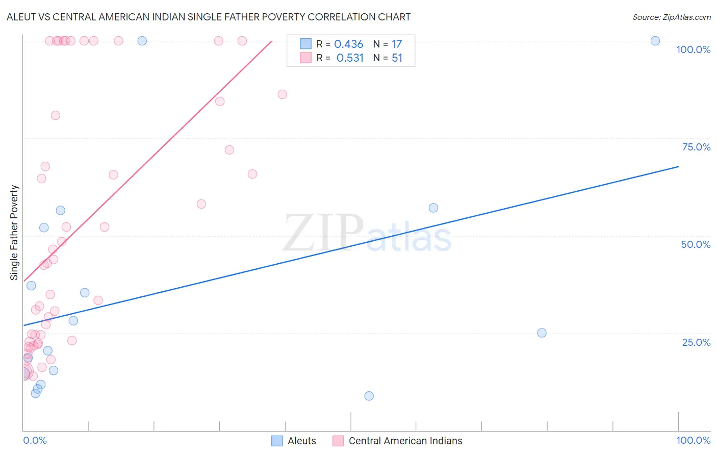 Aleut vs Central American Indian Single Father Poverty