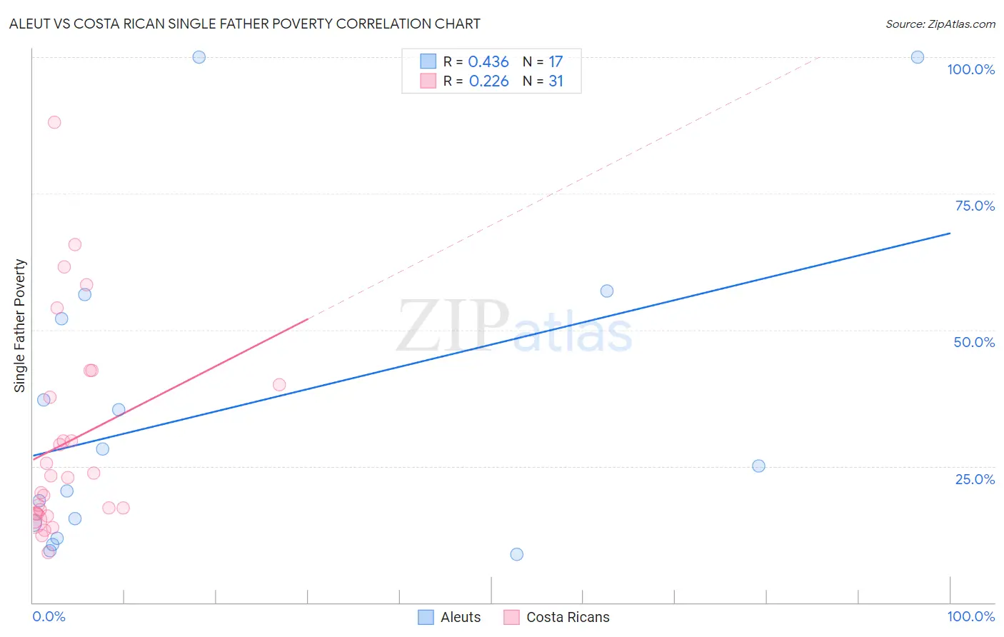 Aleut vs Costa Rican Single Father Poverty
