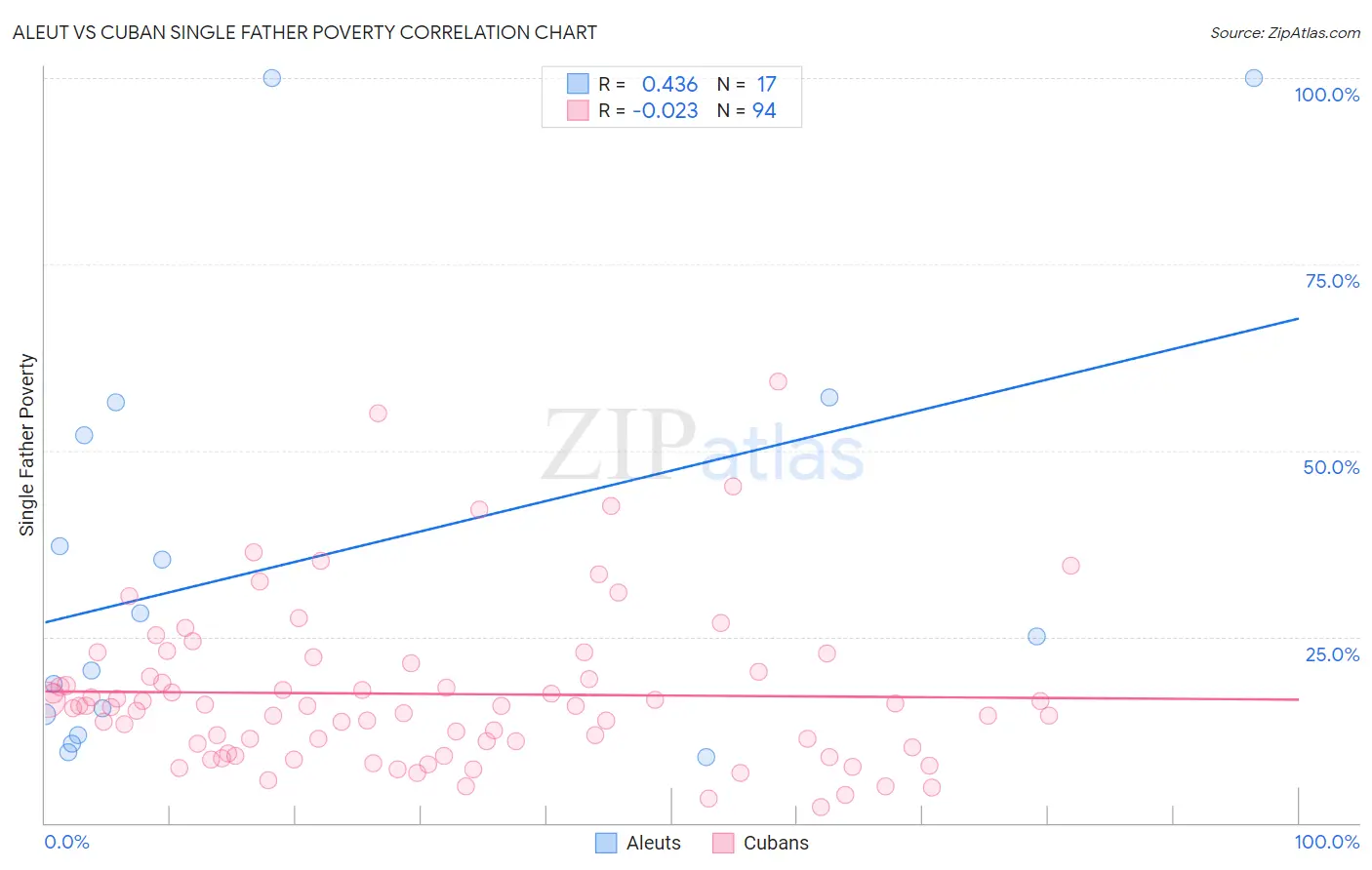 Aleut vs Cuban Single Father Poverty