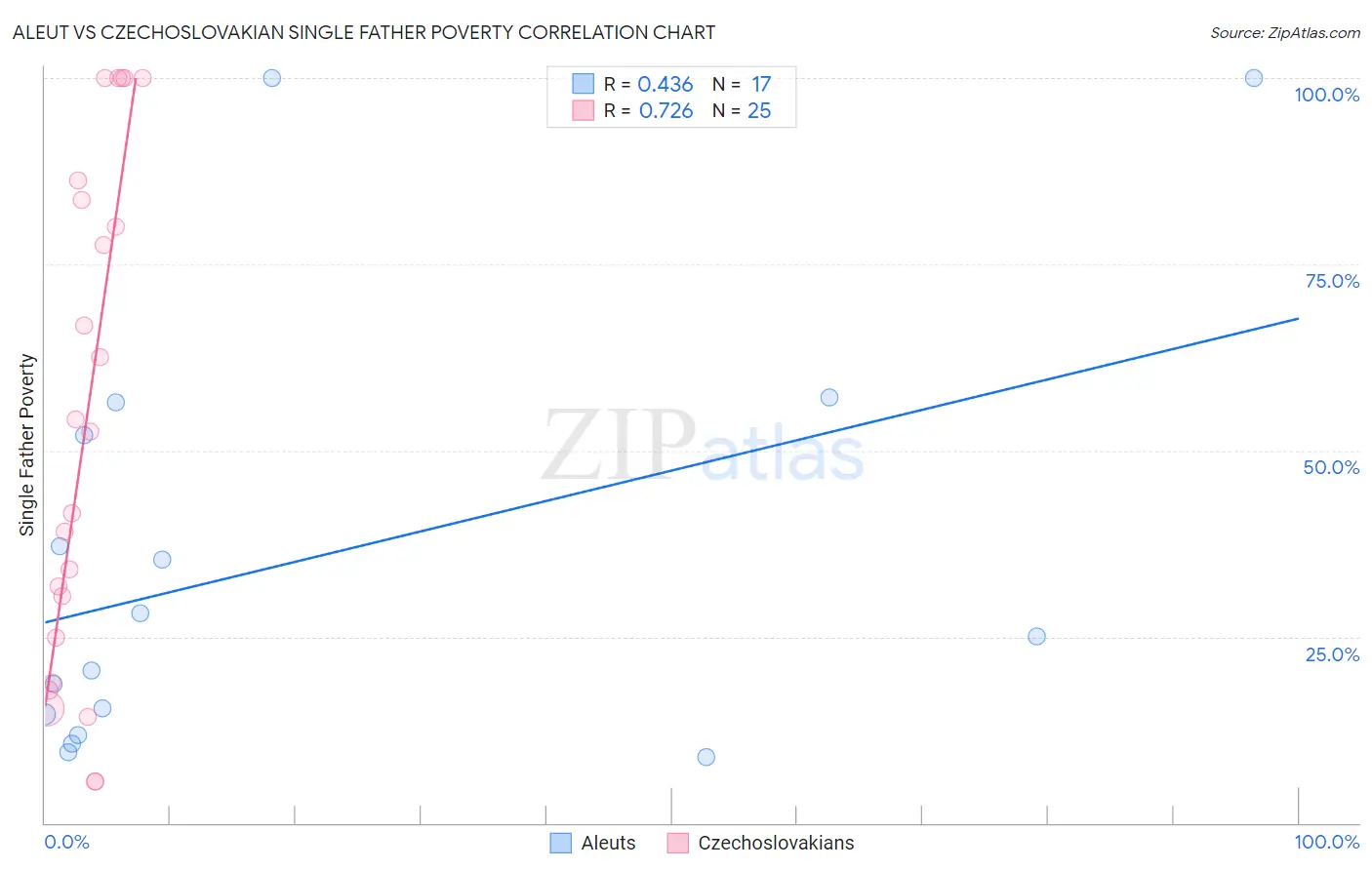 Aleut vs Czechoslovakian Single Father Poverty