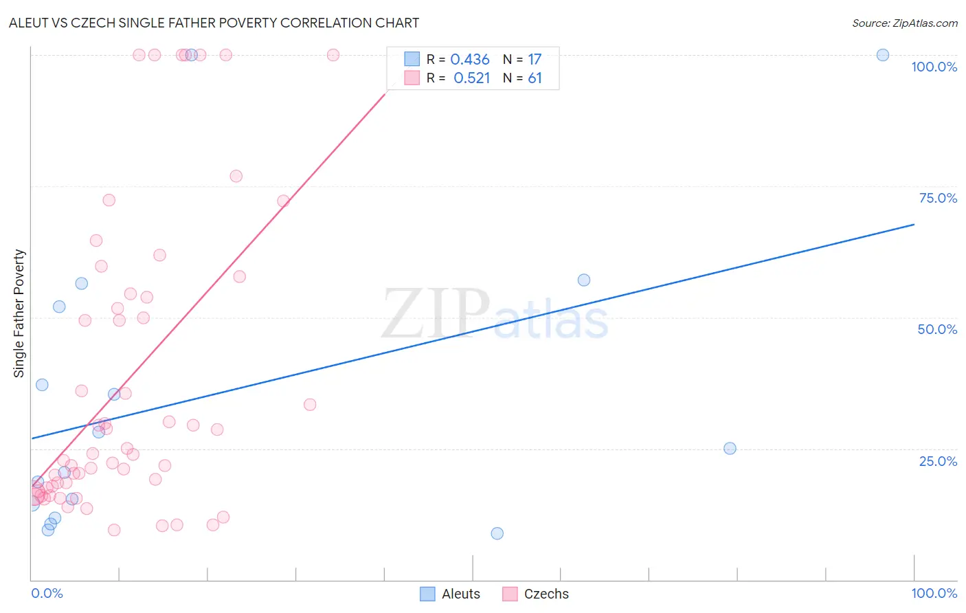 Aleut vs Czech Single Father Poverty