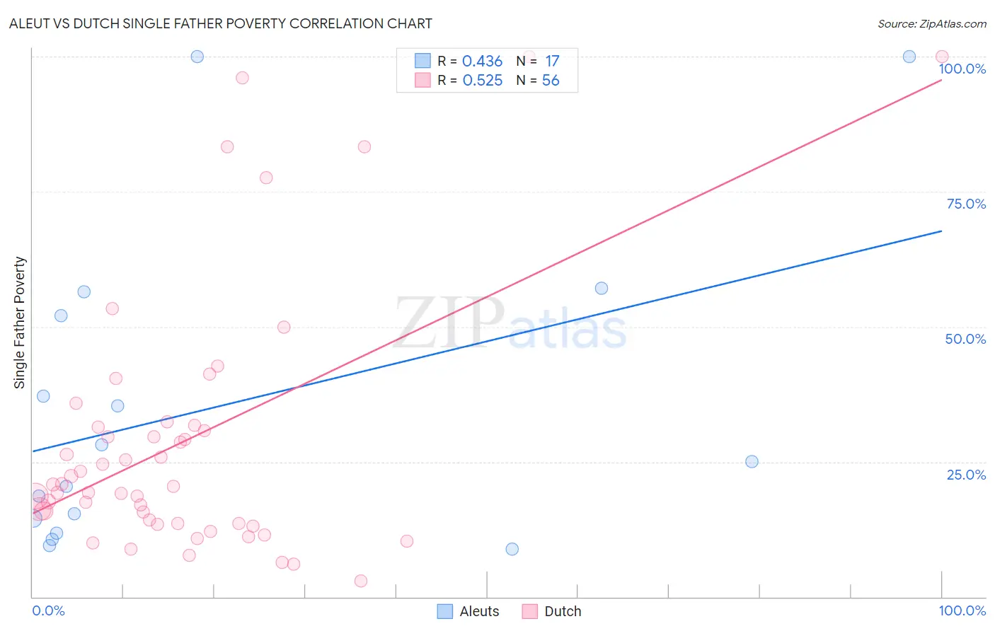 Aleut vs Dutch Single Father Poverty