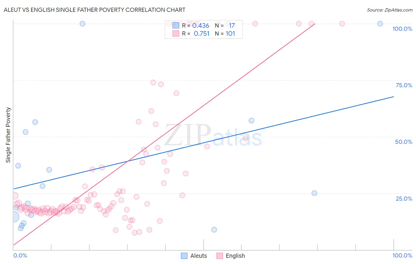 Aleut vs English Single Father Poverty