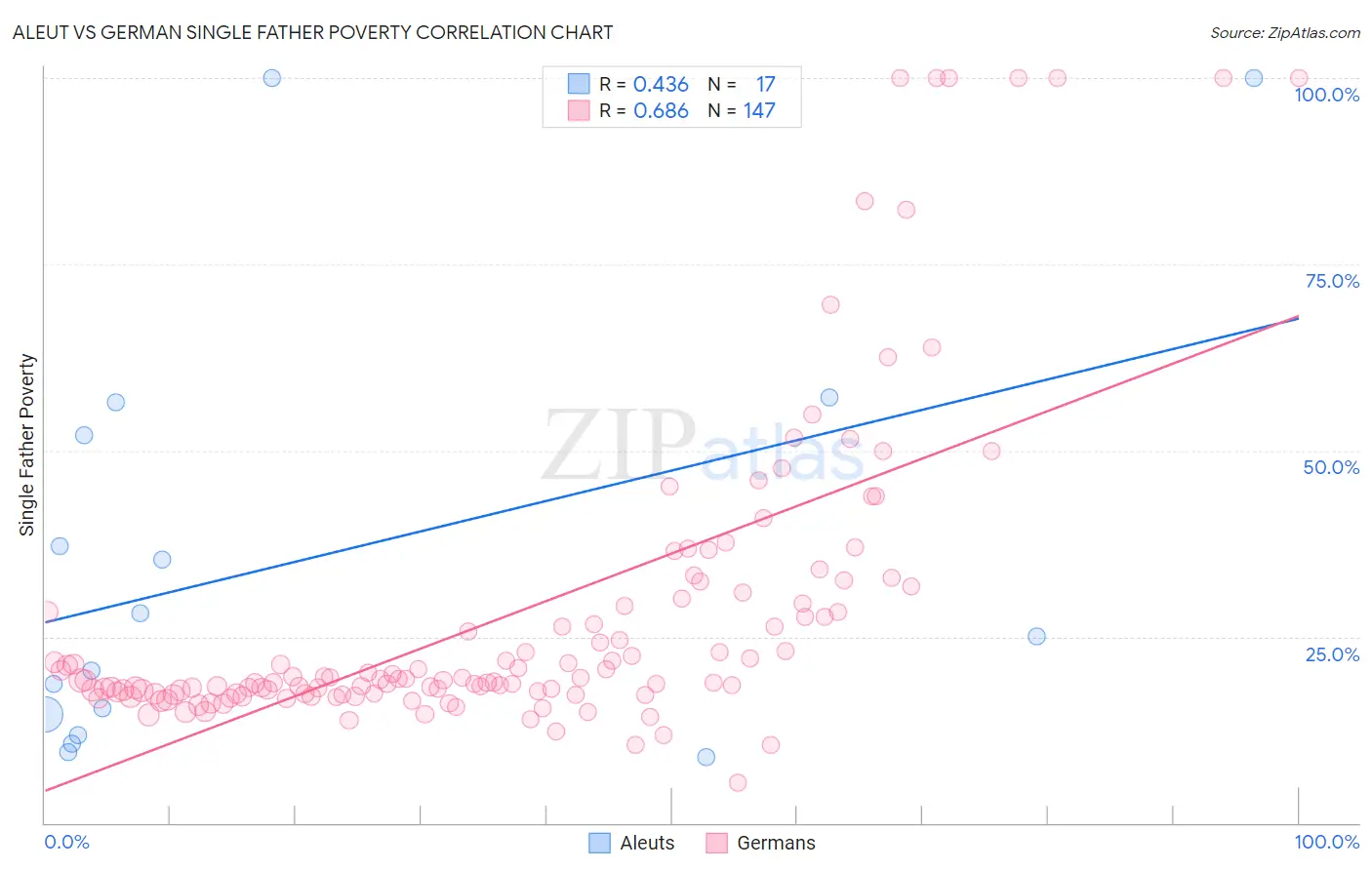 Aleut vs German Single Father Poverty