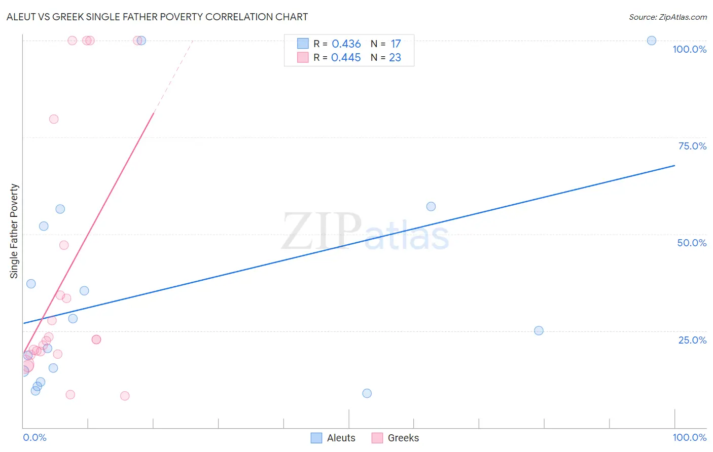 Aleut vs Greek Single Father Poverty