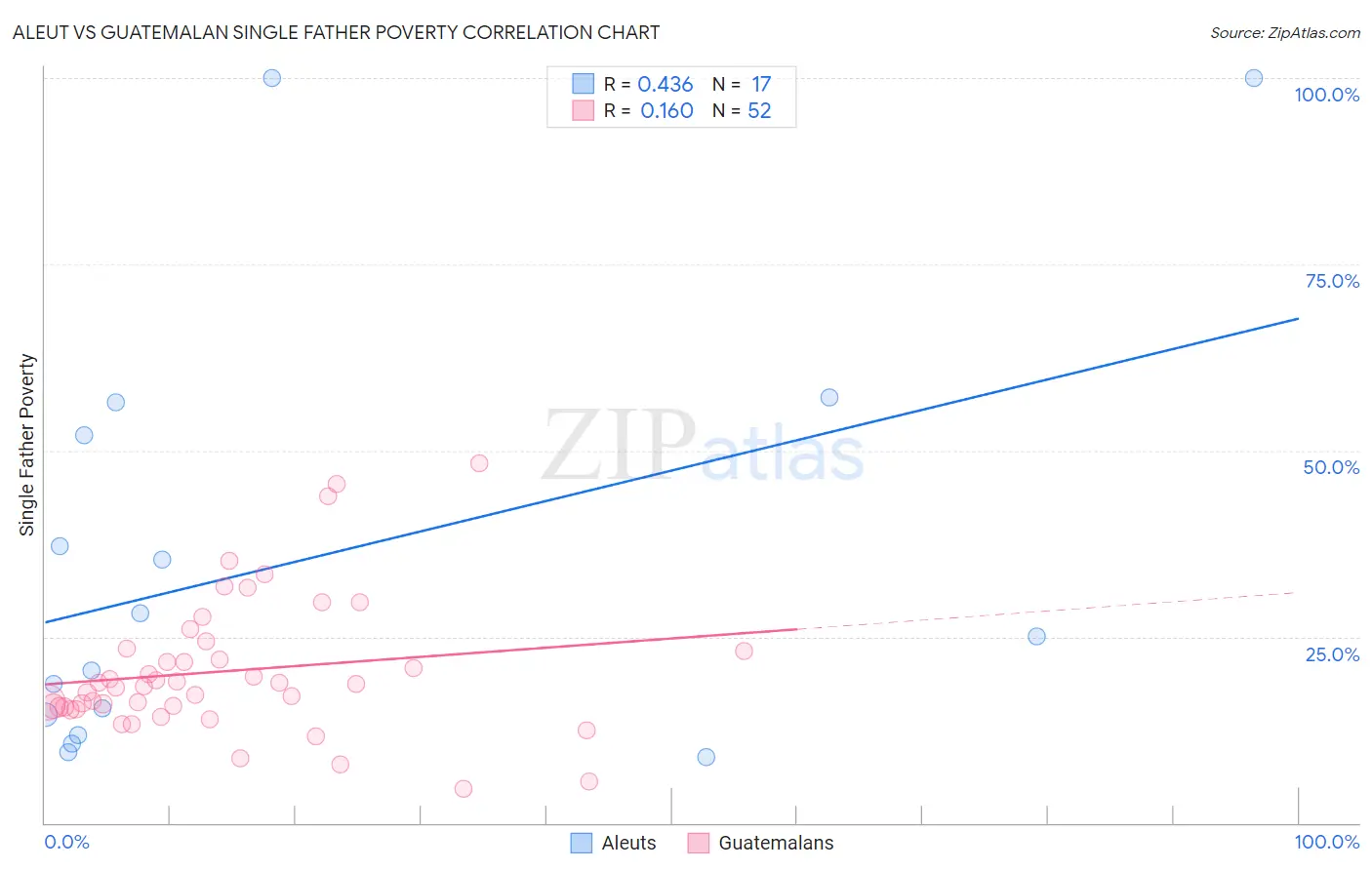 Aleut vs Guatemalan Single Father Poverty
