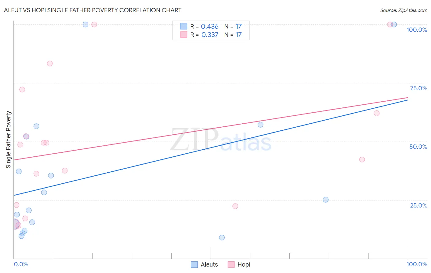 Aleut vs Hopi Single Father Poverty