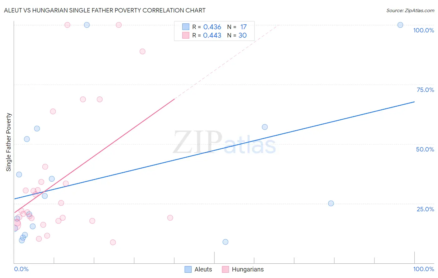 Aleut vs Hungarian Single Father Poverty