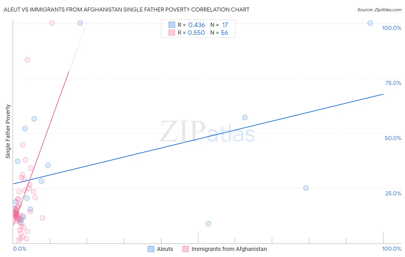 Aleut vs Immigrants from Afghanistan Single Father Poverty