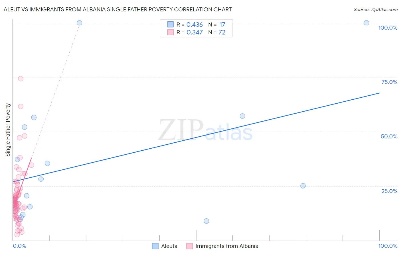 Aleut vs Immigrants from Albania Single Father Poverty