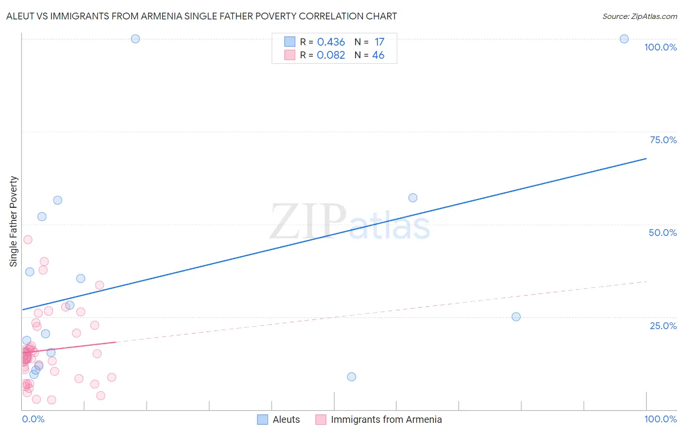 Aleut vs Immigrants from Armenia Single Father Poverty