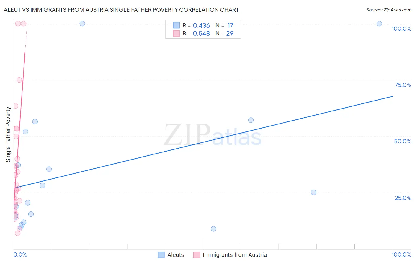 Aleut vs Immigrants from Austria Single Father Poverty