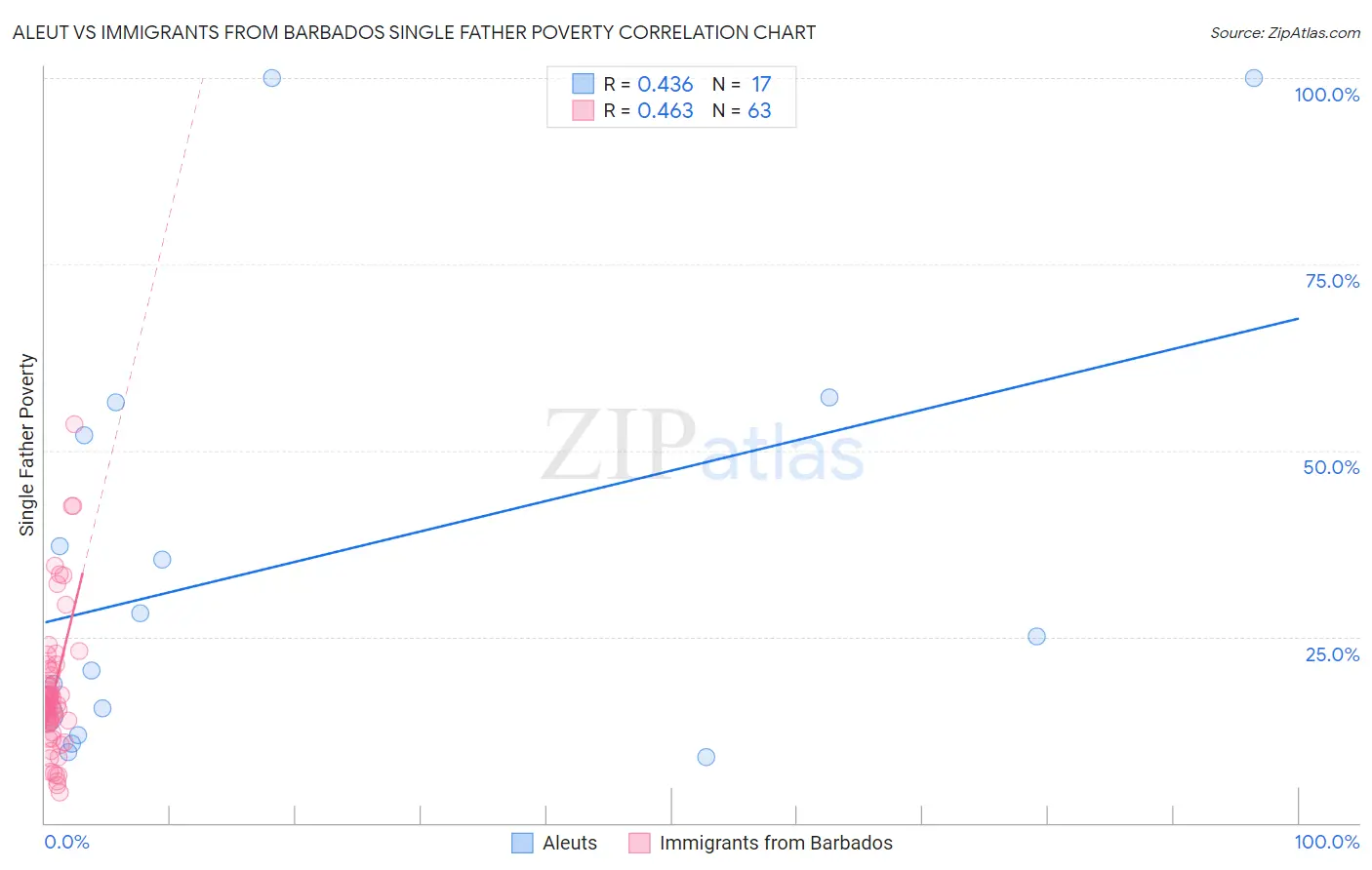 Aleut vs Immigrants from Barbados Single Father Poverty