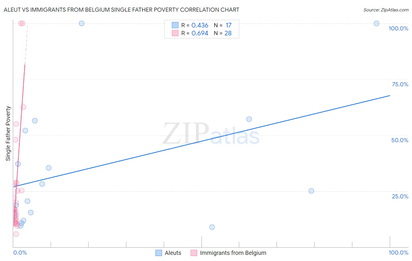 Aleut vs Immigrants from Belgium Single Father Poverty