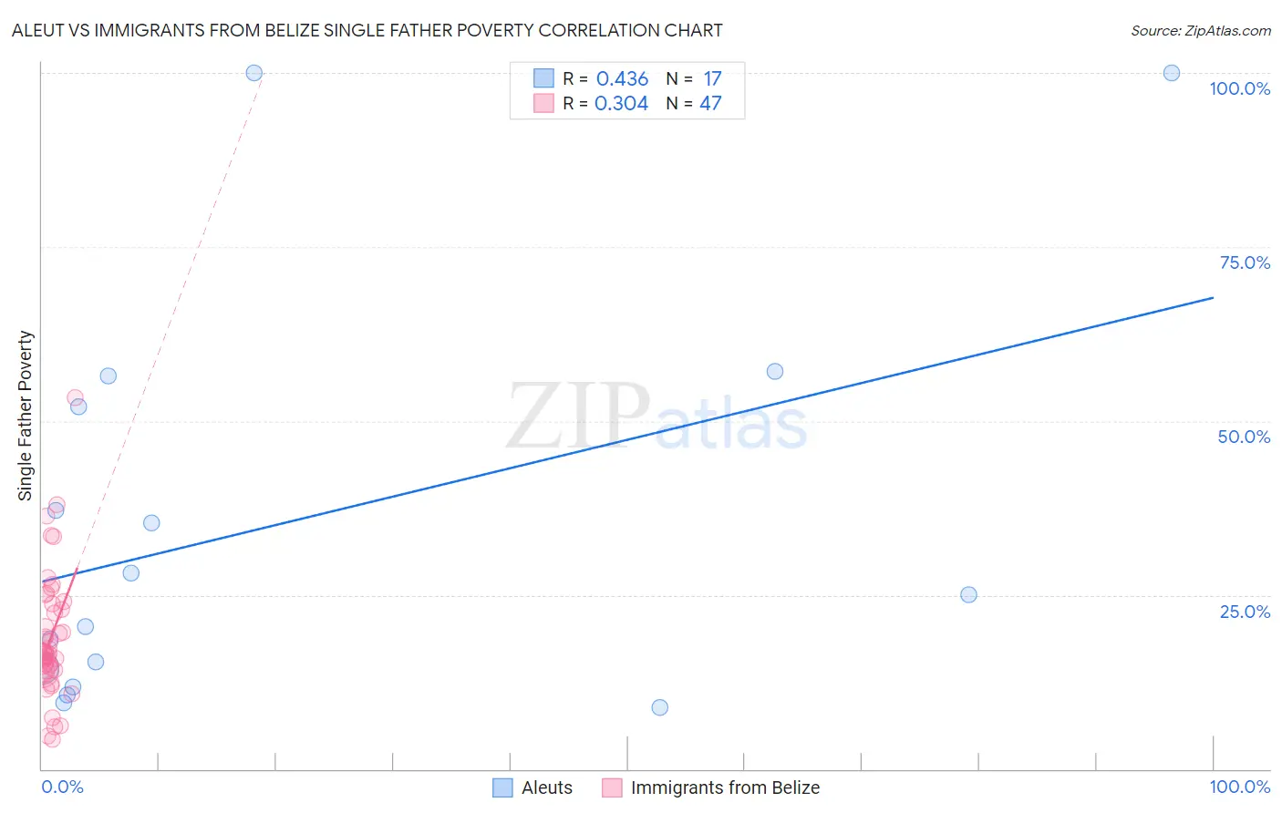 Aleut vs Immigrants from Belize Single Father Poverty