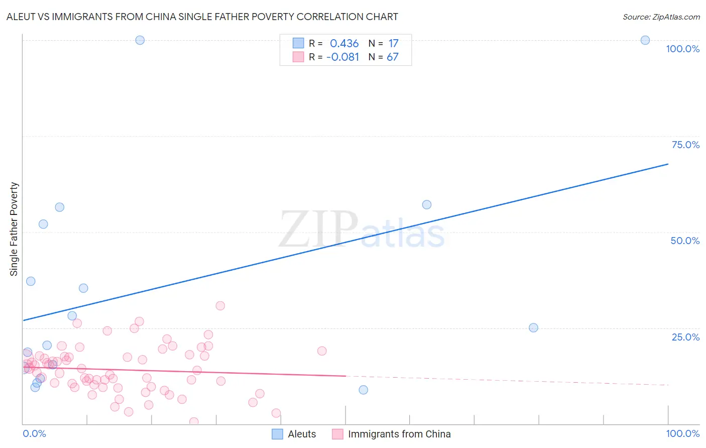 Aleut vs Immigrants from China Single Father Poverty