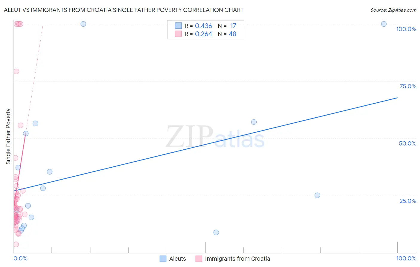 Aleut vs Immigrants from Croatia Single Father Poverty