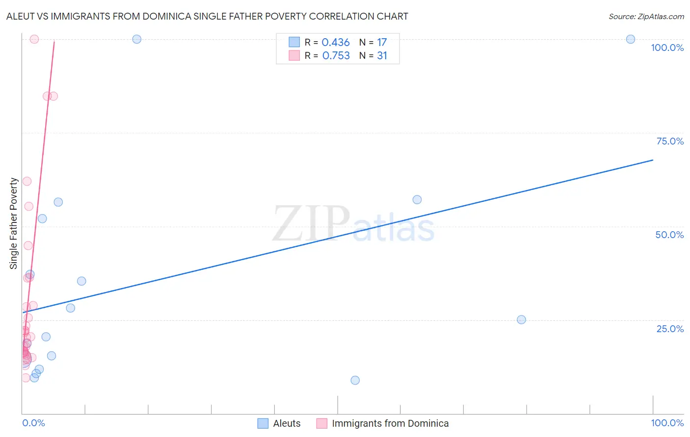 Aleut vs Immigrants from Dominica Single Father Poverty