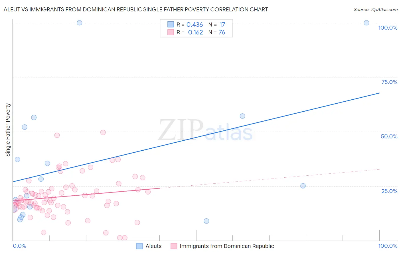 Aleut vs Immigrants from Dominican Republic Single Father Poverty