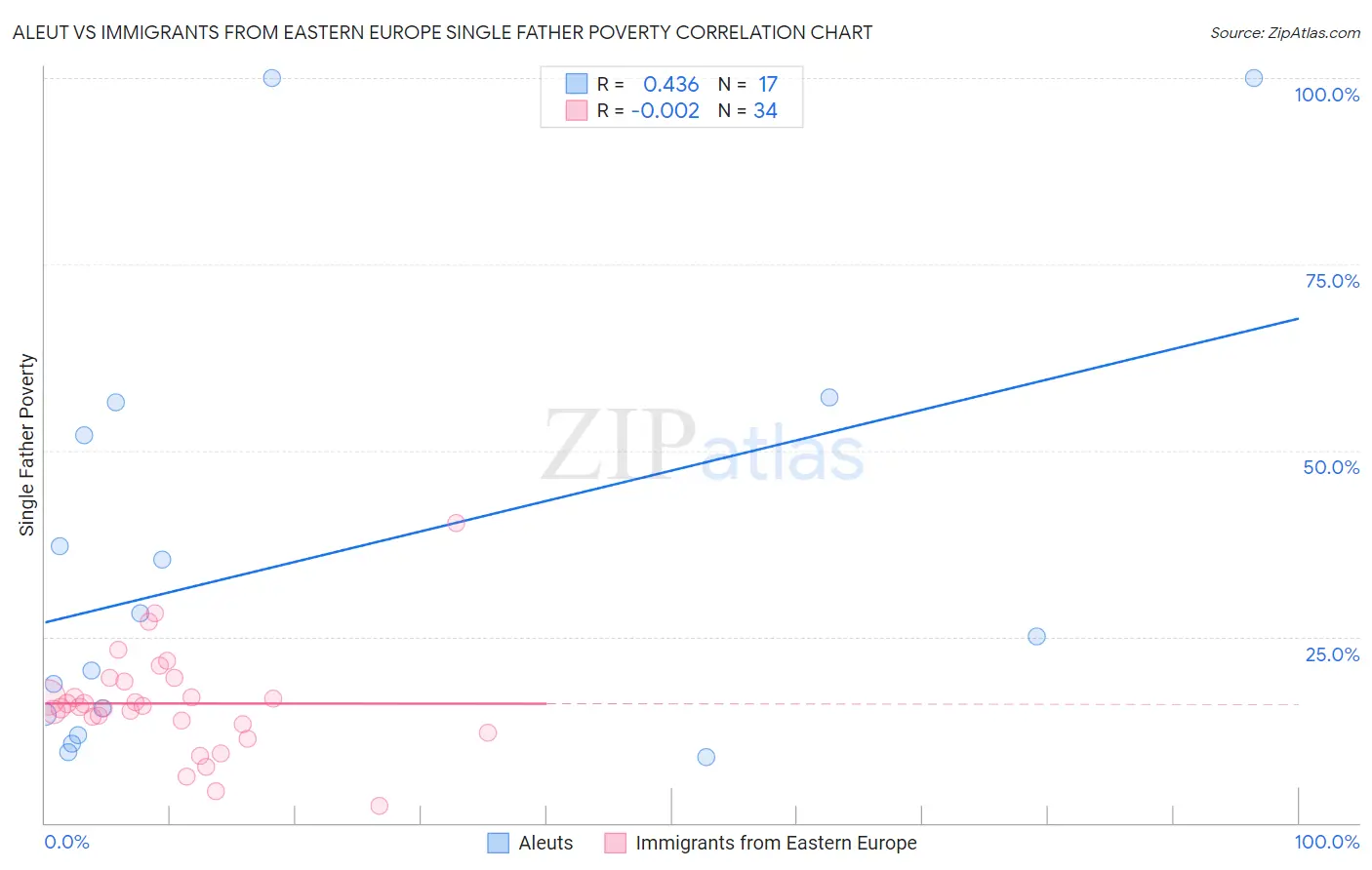 Aleut vs Immigrants from Eastern Europe Single Father Poverty