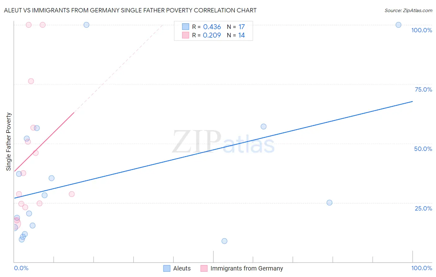 Aleut vs Immigrants from Germany Single Father Poverty