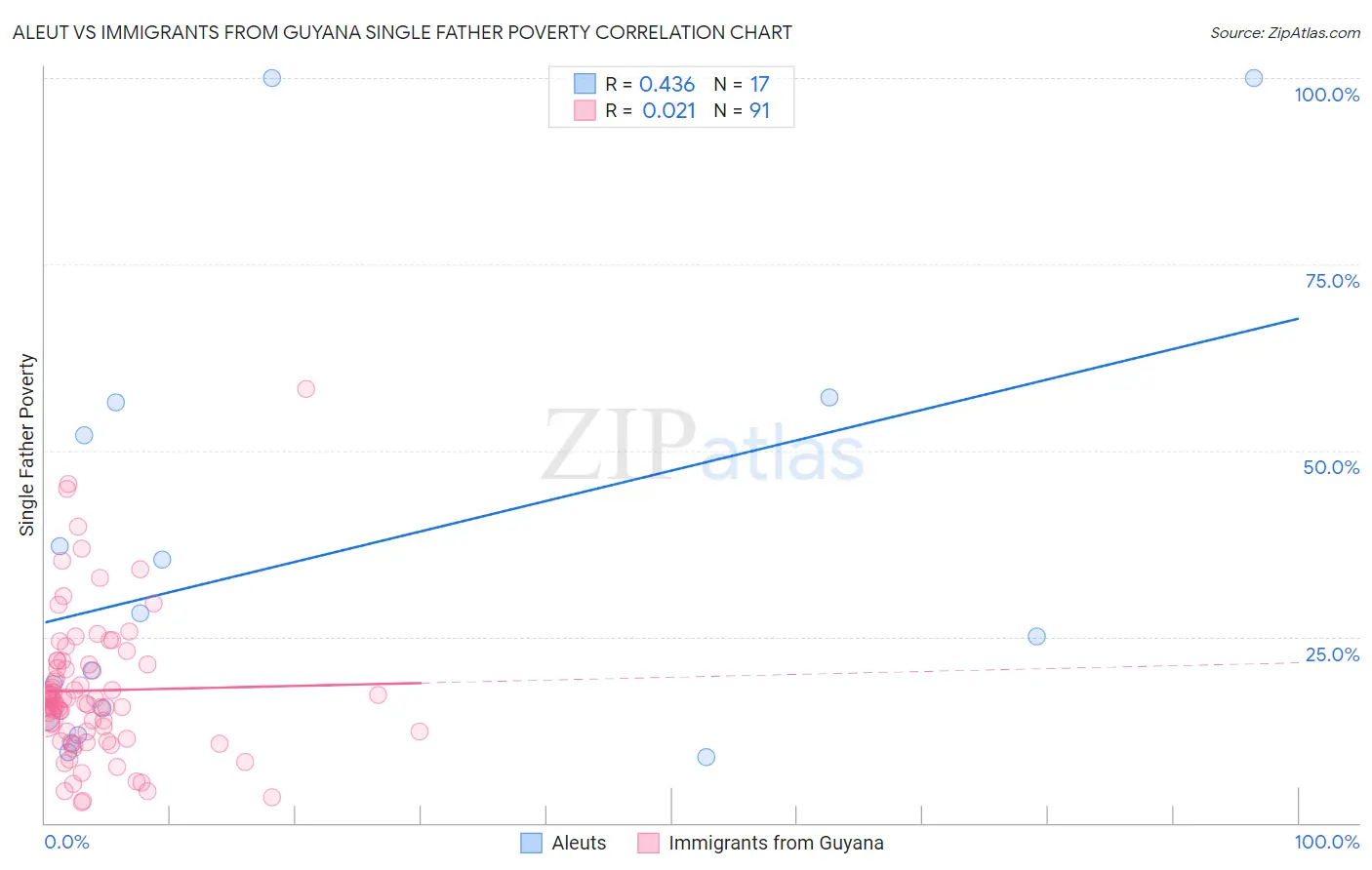 Aleut vs Immigrants from Guyana Single Father Poverty
