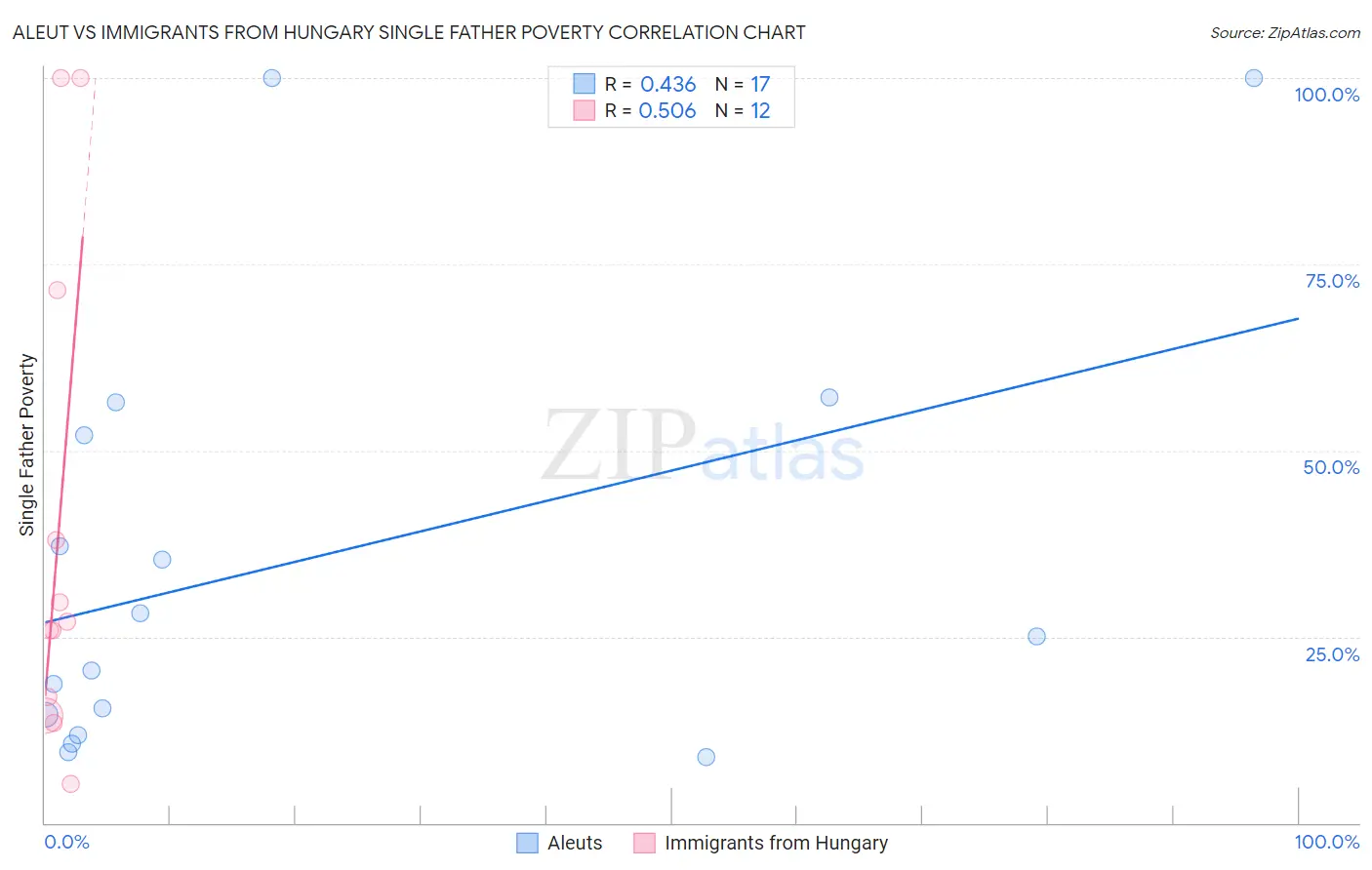 Aleut vs Immigrants from Hungary Single Father Poverty