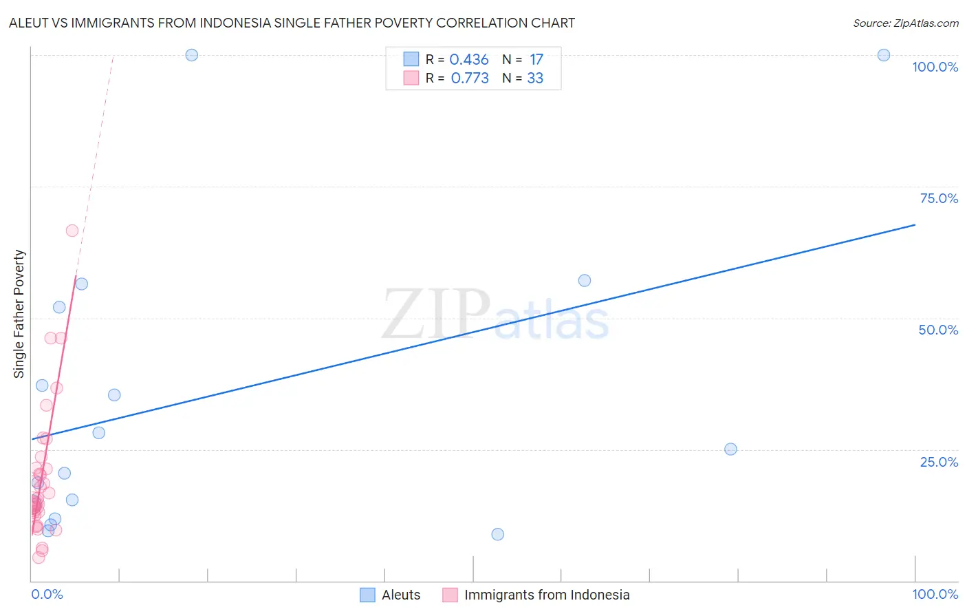 Aleut vs Immigrants from Indonesia Single Father Poverty