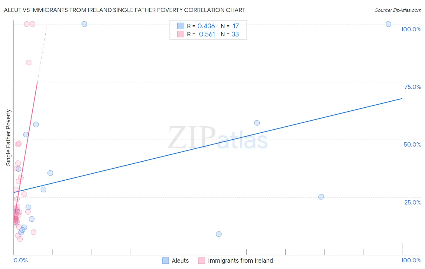 Aleut vs Immigrants from Ireland Single Father Poverty