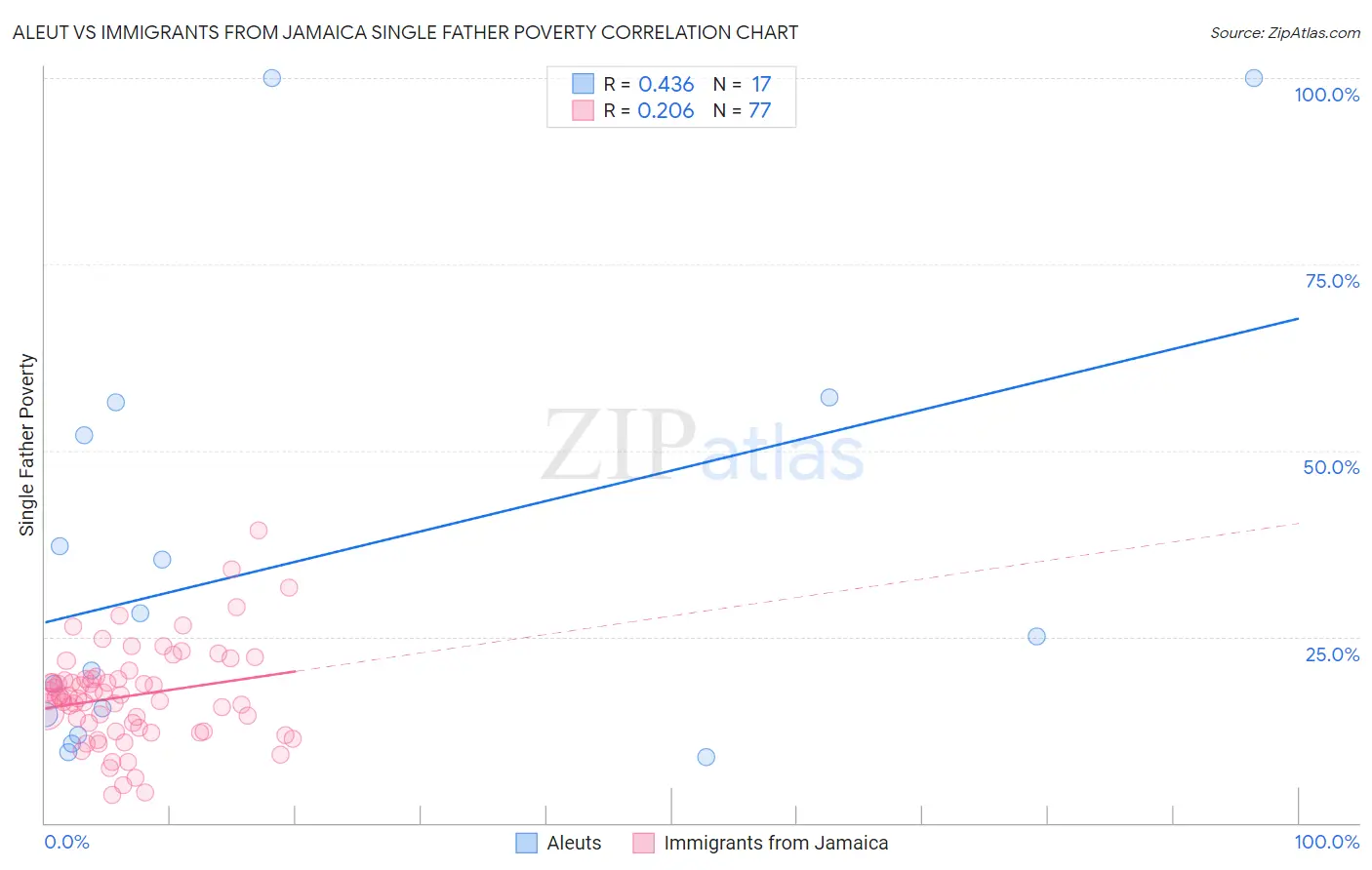 Aleut vs Immigrants from Jamaica Single Father Poverty