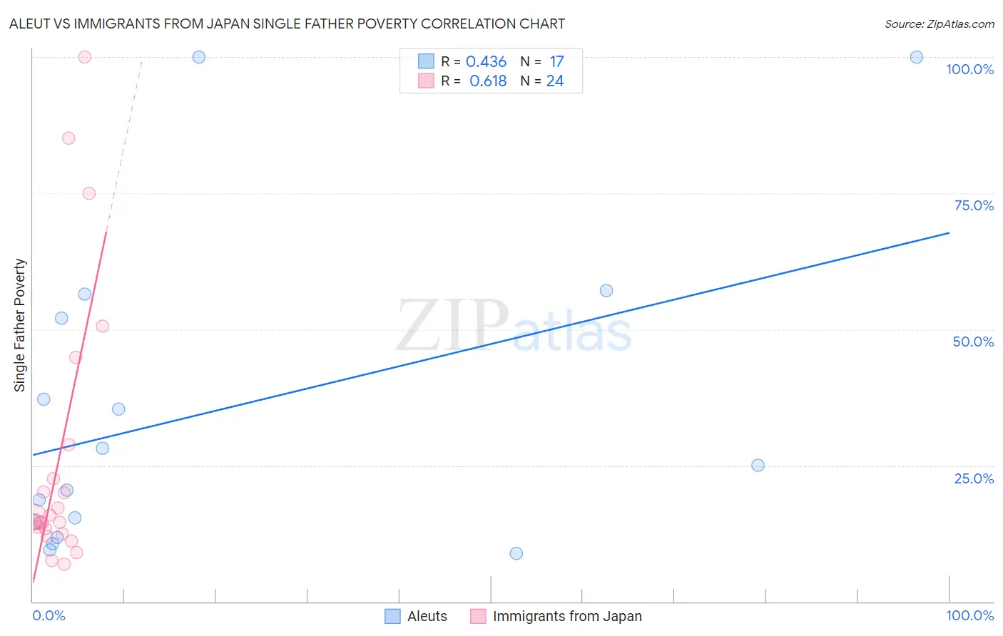 Aleut vs Immigrants from Japan Single Father Poverty