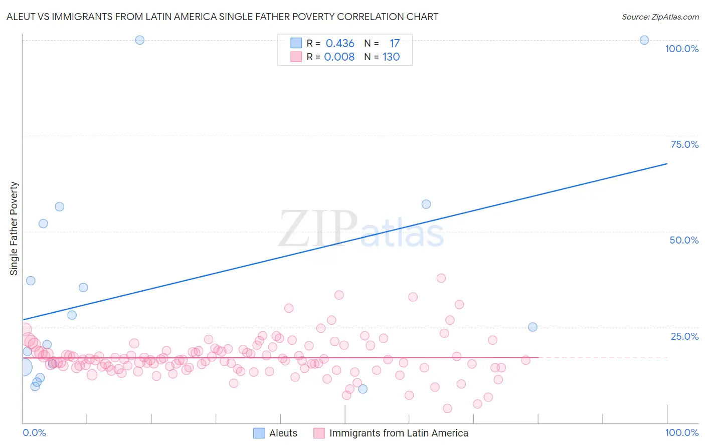 Aleut vs Immigrants from Latin America Single Father Poverty