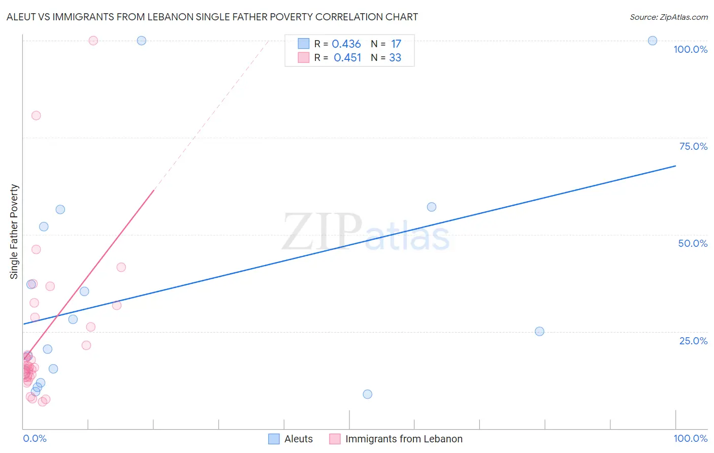 Aleut vs Immigrants from Lebanon Single Father Poverty