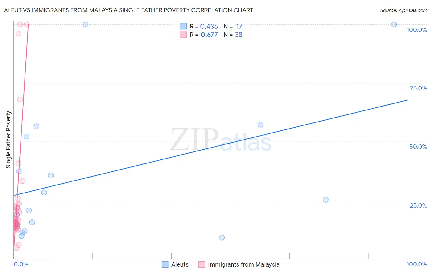 Aleut vs Immigrants from Malaysia Single Father Poverty