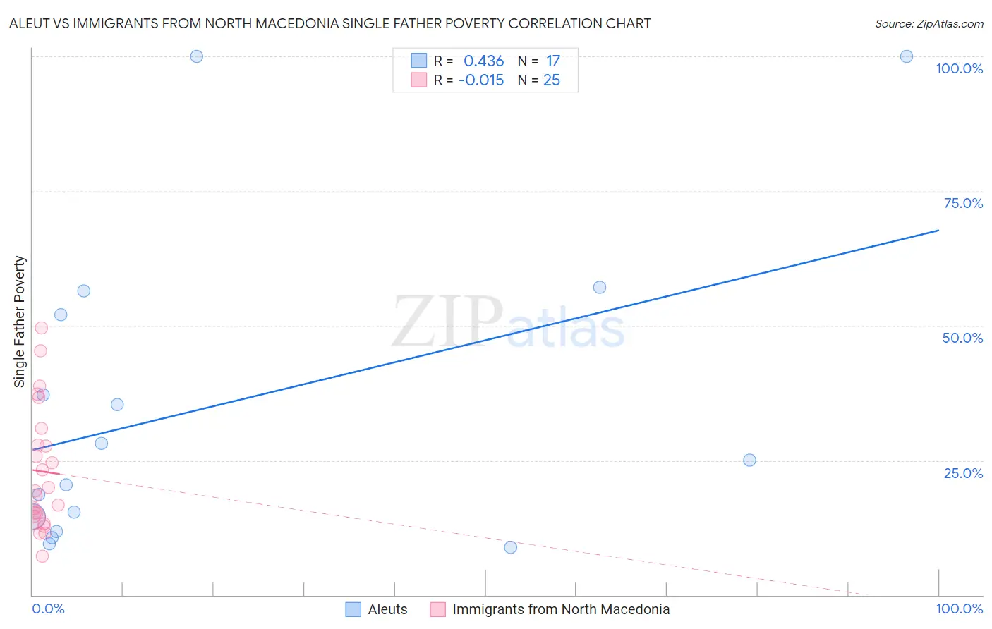 Aleut vs Immigrants from North Macedonia Single Father Poverty
