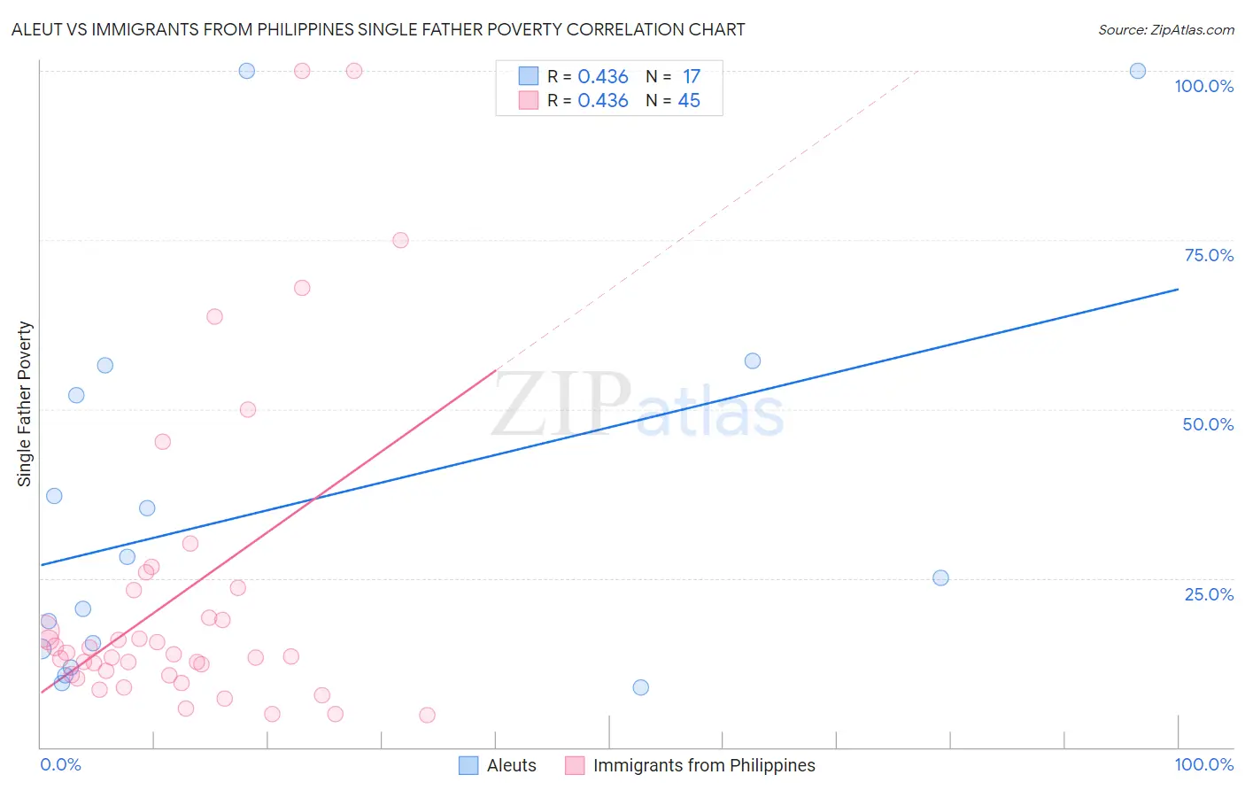 Aleut vs Immigrants from Philippines Single Father Poverty