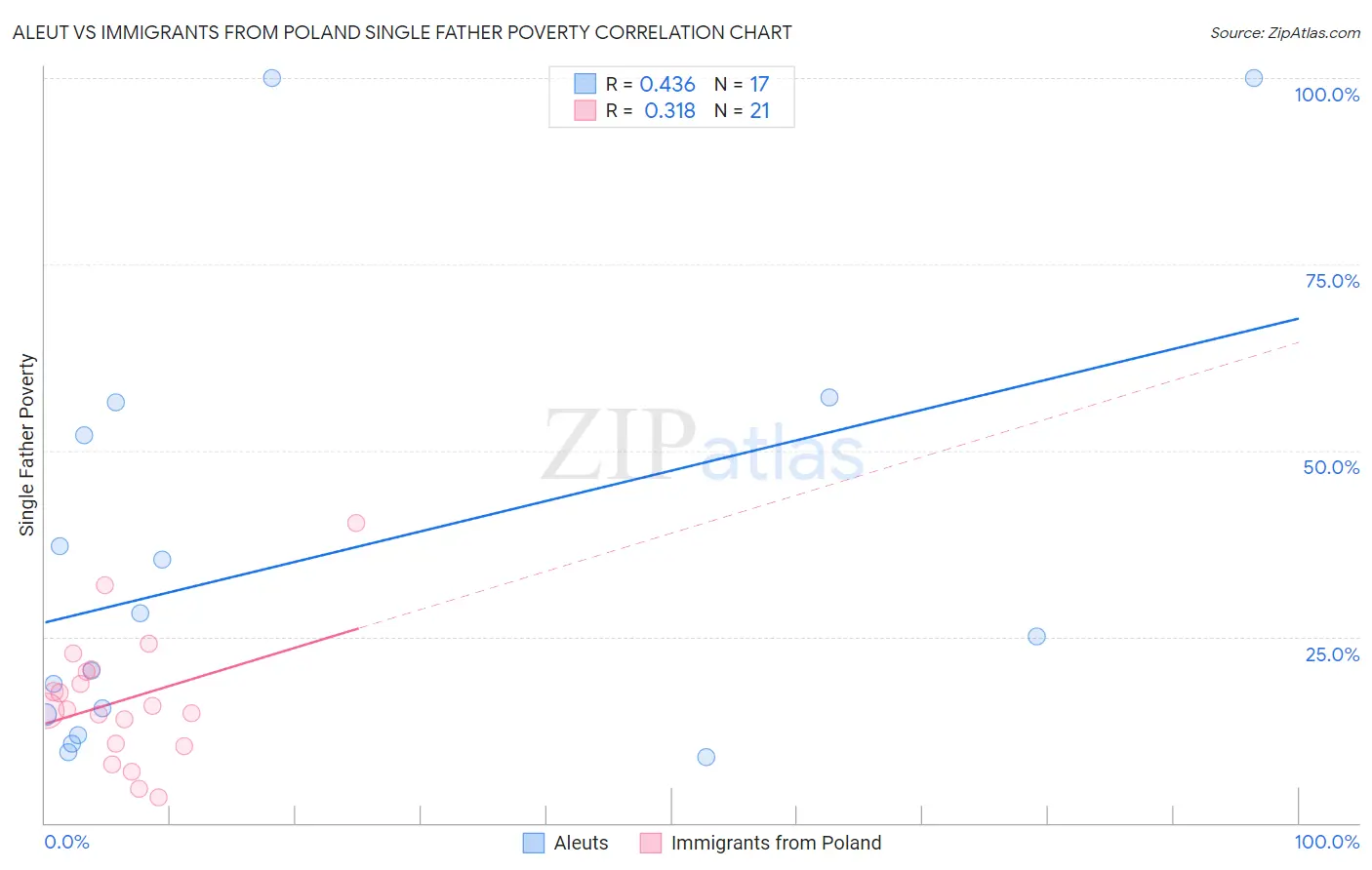 Aleut vs Immigrants from Poland Single Father Poverty