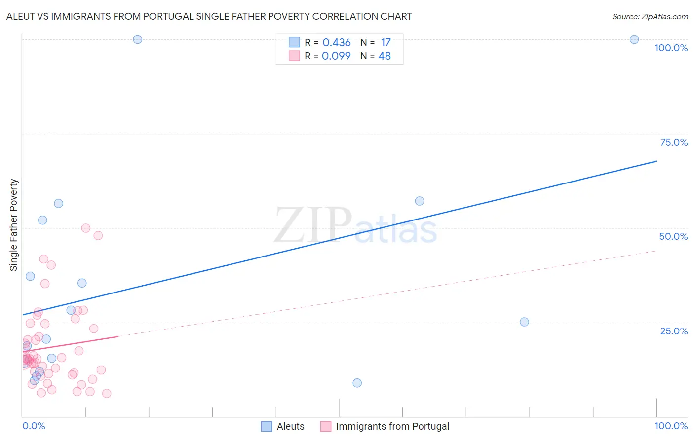 Aleut vs Immigrants from Portugal Single Father Poverty