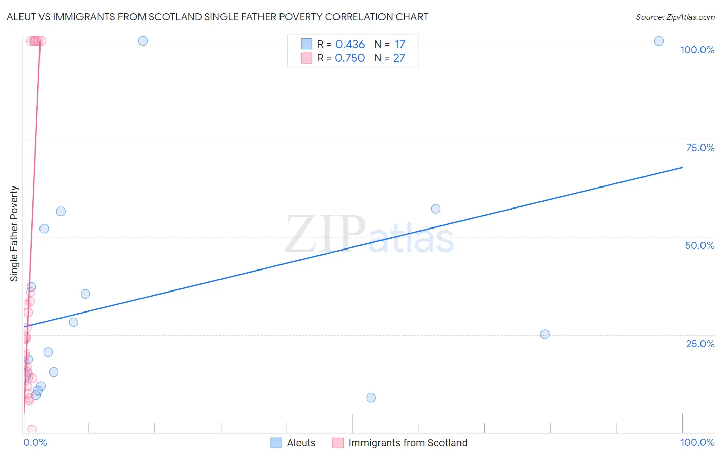 Aleut vs Immigrants from Scotland Single Father Poverty