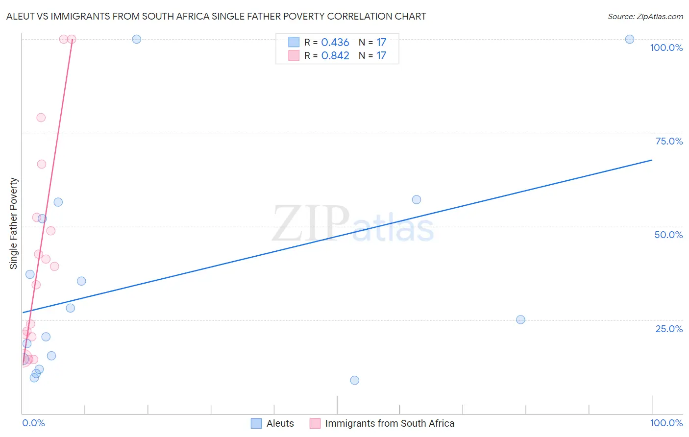 Aleut vs Immigrants from South Africa Single Father Poverty