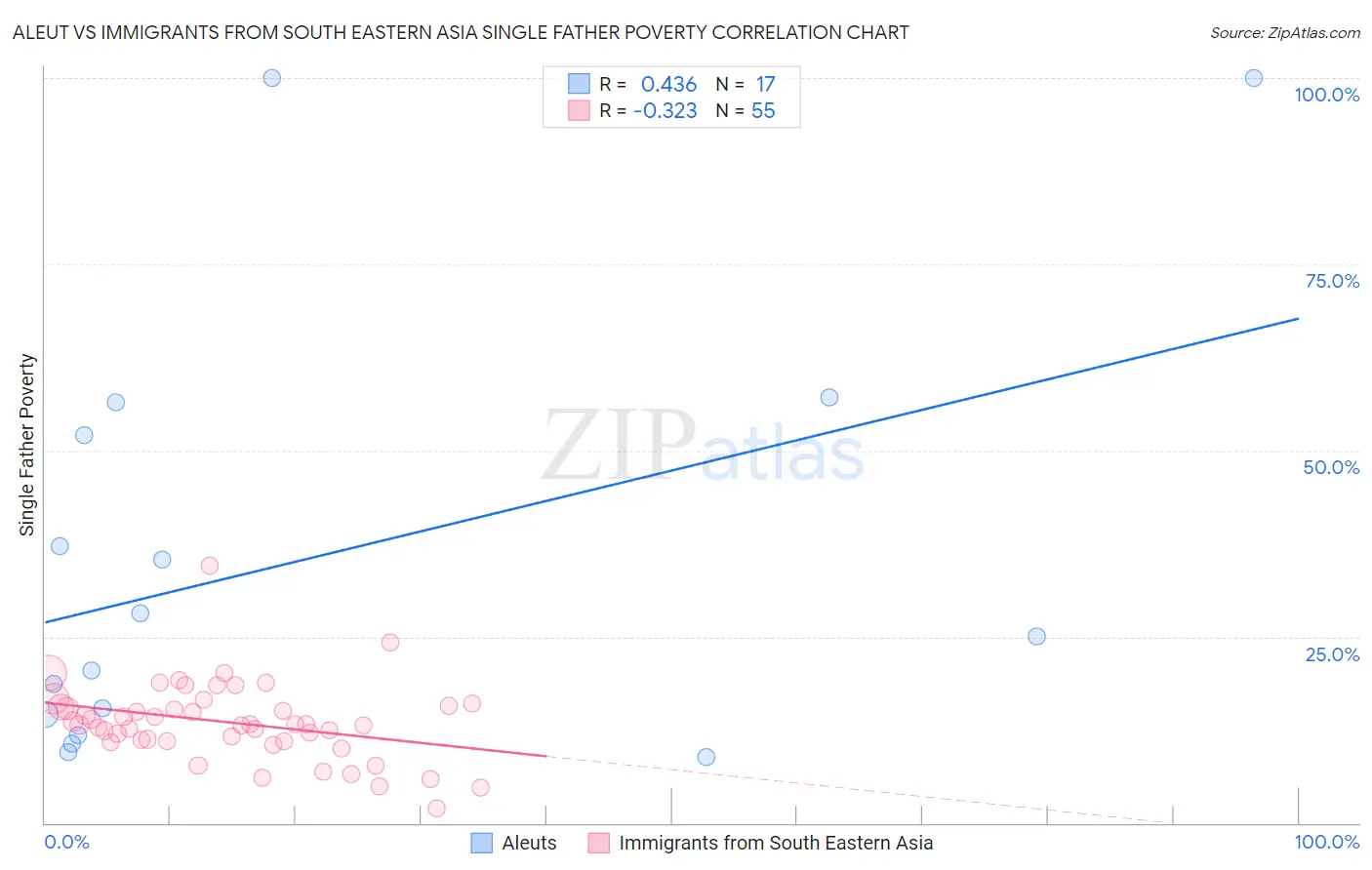 Aleut vs Immigrants from South Eastern Asia Single Father Poverty