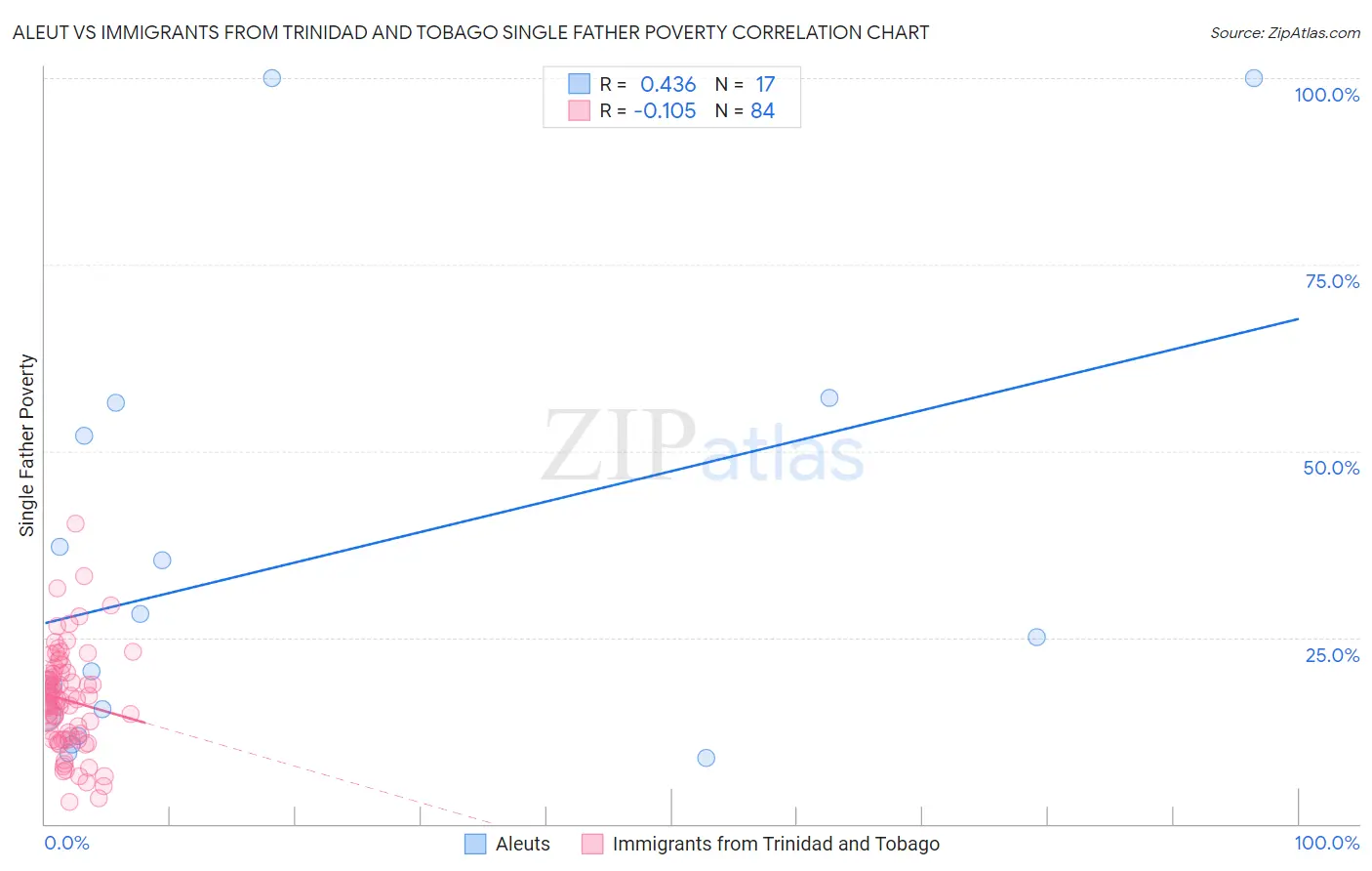 Aleut vs Immigrants from Trinidad and Tobago Single Father Poverty
