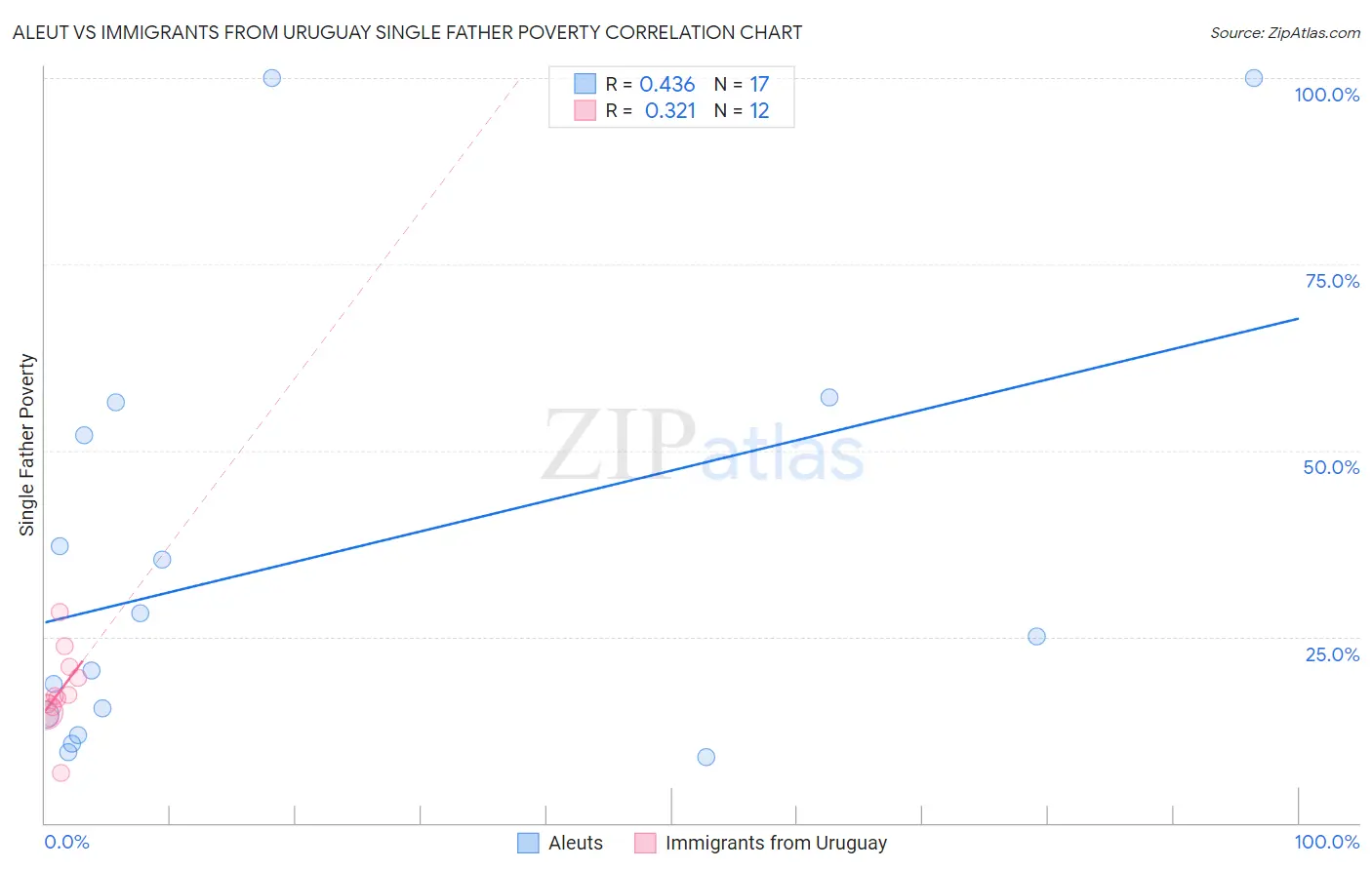 Aleut vs Immigrants from Uruguay Single Father Poverty