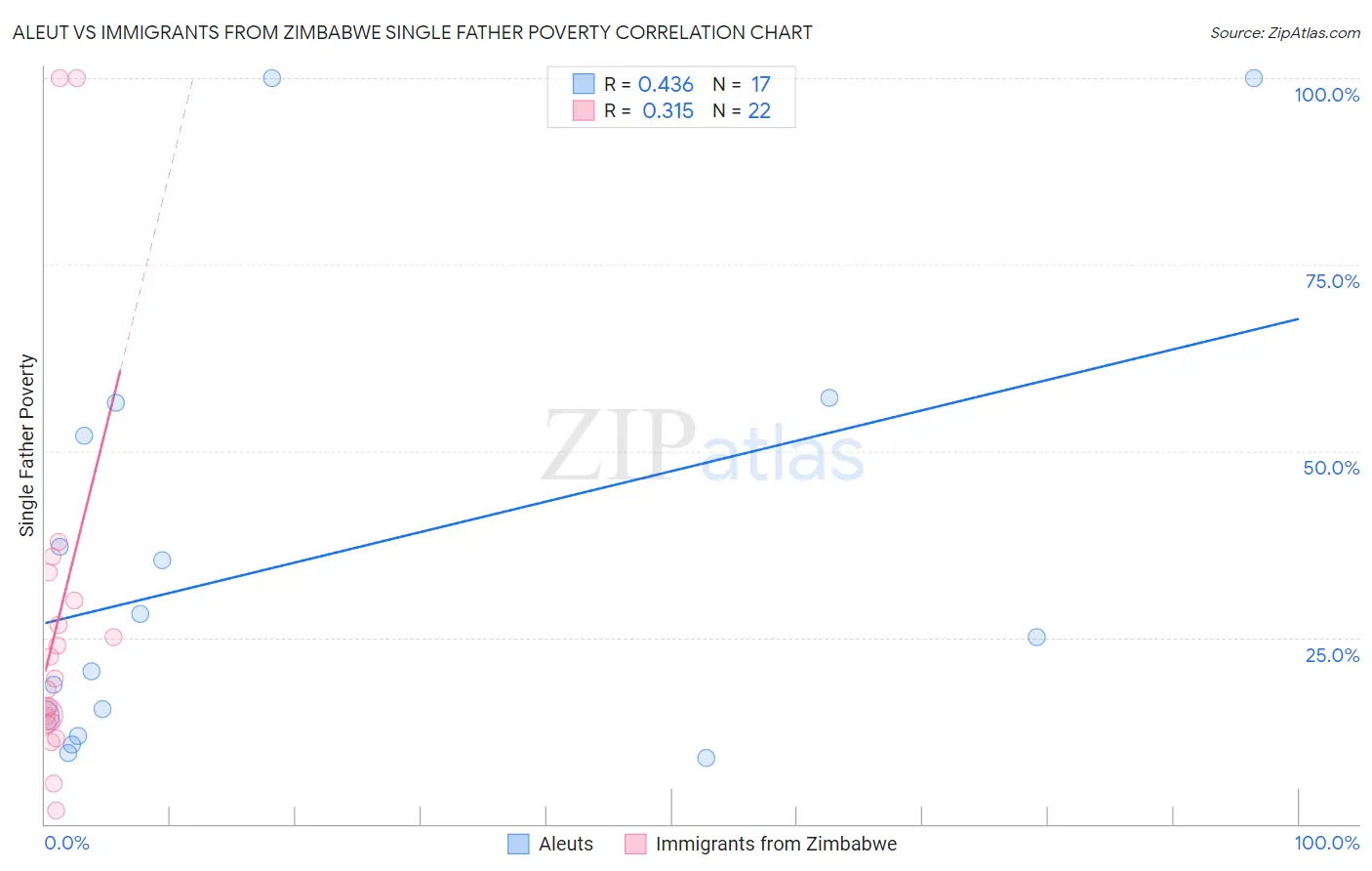 Aleut vs Immigrants from Zimbabwe Single Father Poverty
