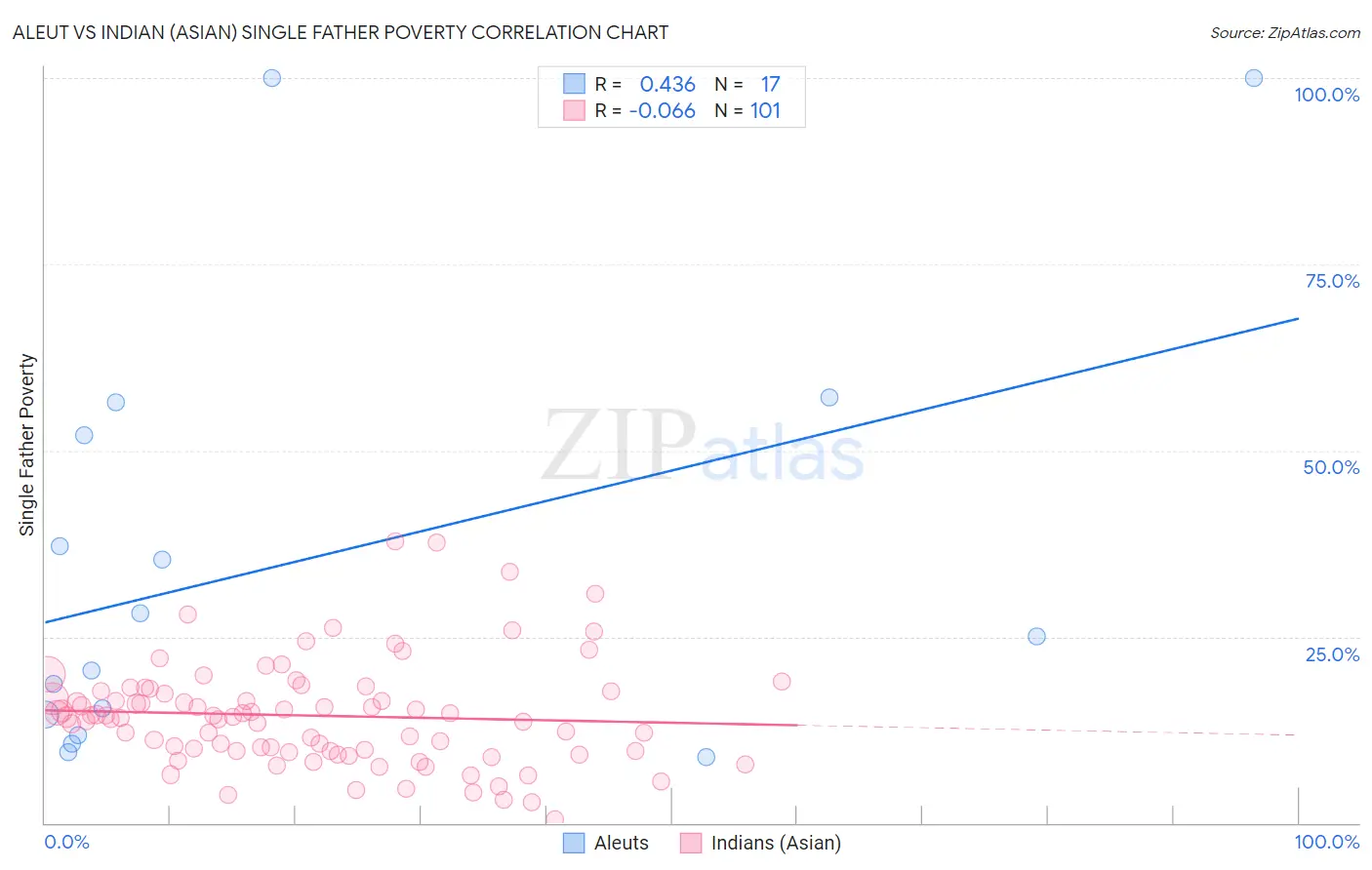 Aleut vs Indian (Asian) Single Father Poverty