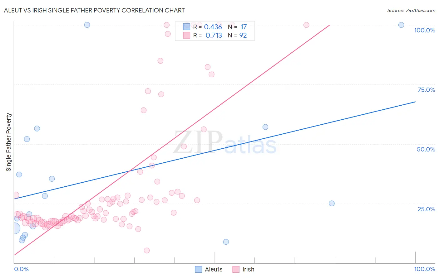 Aleut vs Irish Single Father Poverty
