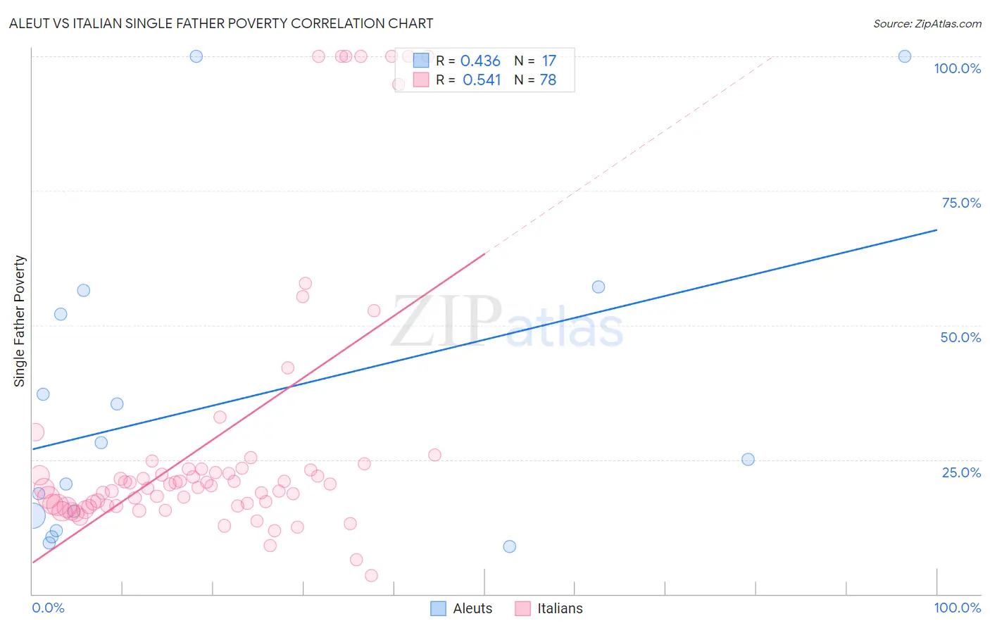 Aleut vs Italian Single Father Poverty